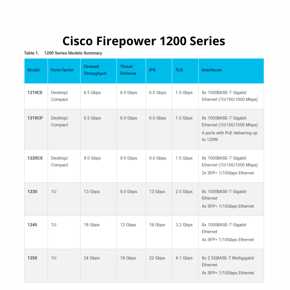 Cisco Firepower 1200 Series (SI)