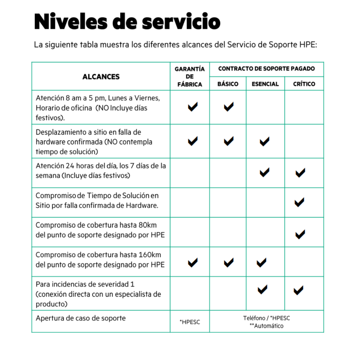HPE Tech Care Services (SI)