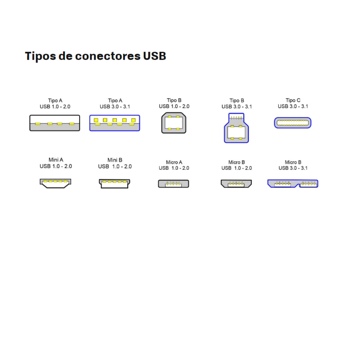 Tipos y Modelos de Conectores USB (SI)