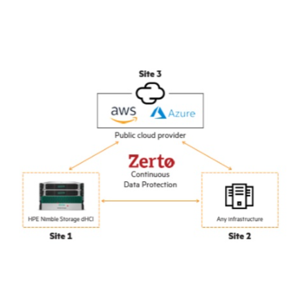Zerto by HP Enterprise