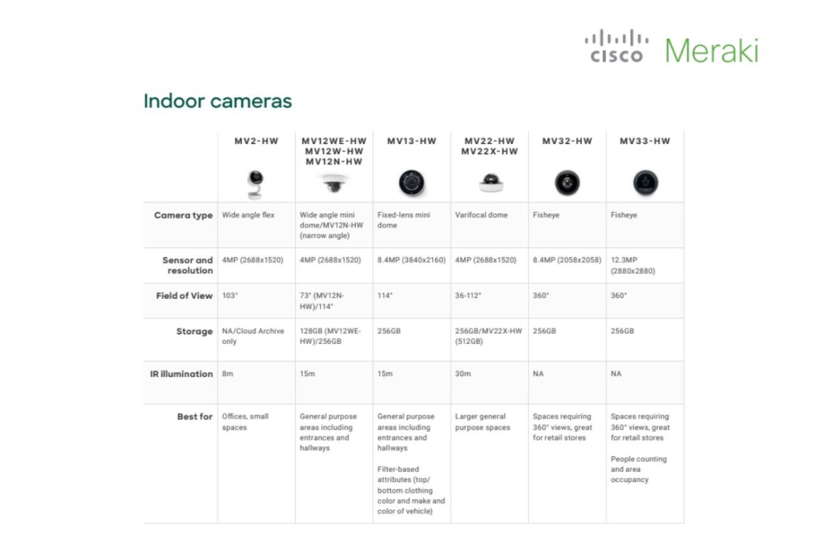 MV Cloud-Managed Smart Cameras (SI)